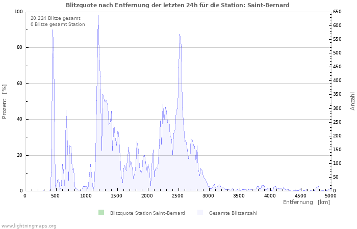 Diagramme: Blitzquote nach Entfernung