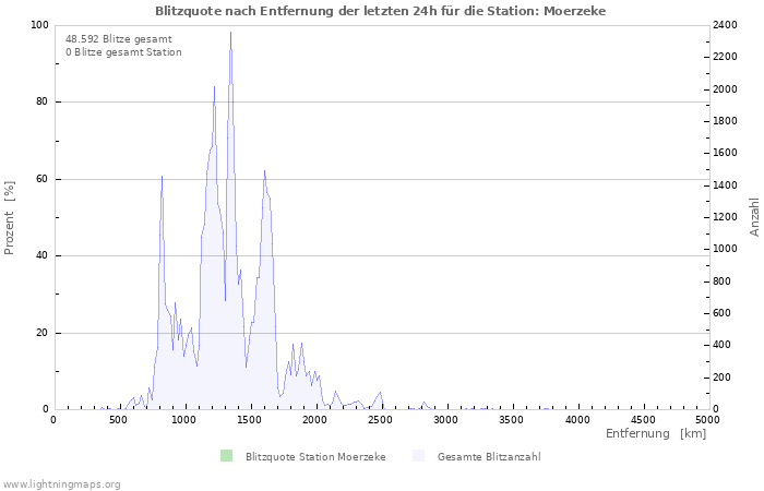 Diagramme: Blitzquote nach Entfernung