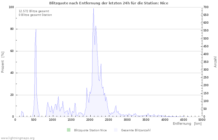 Diagramme: Blitzquote nach Entfernung