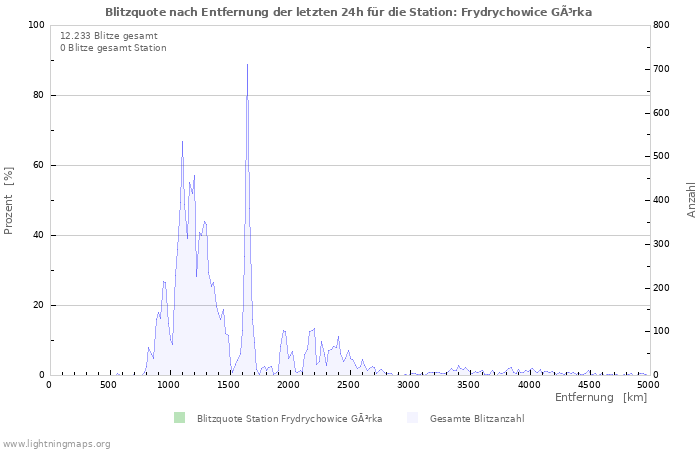 Diagramme: Blitzquote nach Entfernung