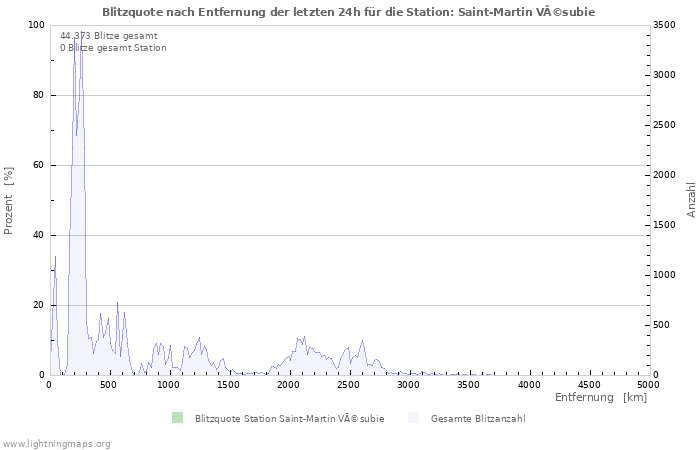 Diagramme: Blitzquote nach Entfernung