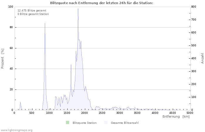 Diagramme: Blitzquote nach Entfernung