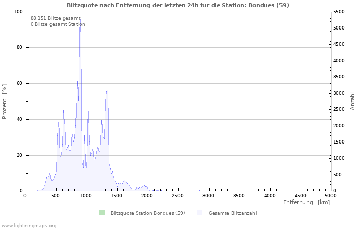 Diagramme: Blitzquote nach Entfernung