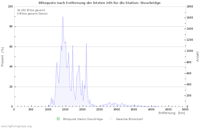 Diagramme: Blitzquote nach Entfernung