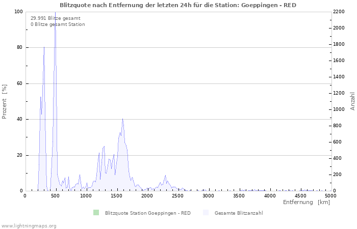 Diagramme: Blitzquote nach Entfernung