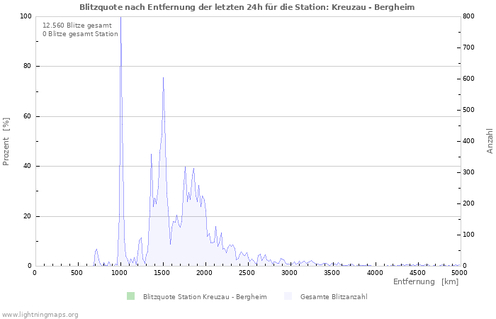 Diagramme: Blitzquote nach Entfernung