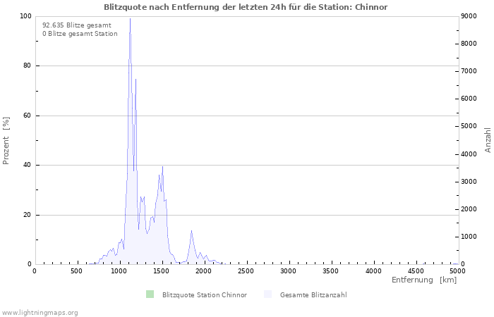 Diagramme: Blitzquote nach Entfernung