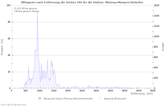 Diagramme: Blitzquote nach Entfernung