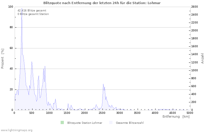 Diagramme: Blitzquote nach Entfernung