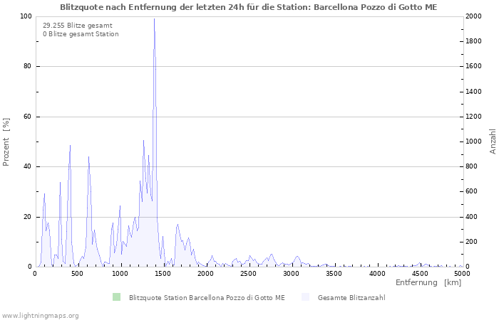 Diagramme: Blitzquote nach Entfernung