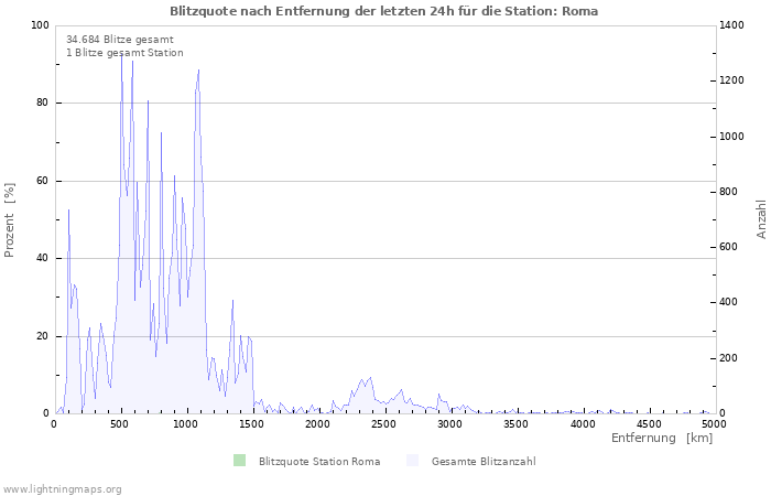 Diagramme: Blitzquote nach Entfernung