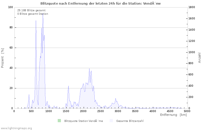 Diagramme: Blitzquote nach Entfernung