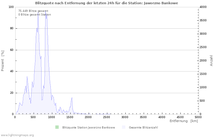 Diagramme: Blitzquote nach Entfernung