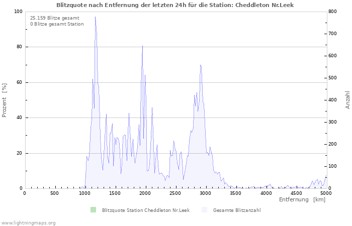 Diagramme: Blitzquote nach Entfernung