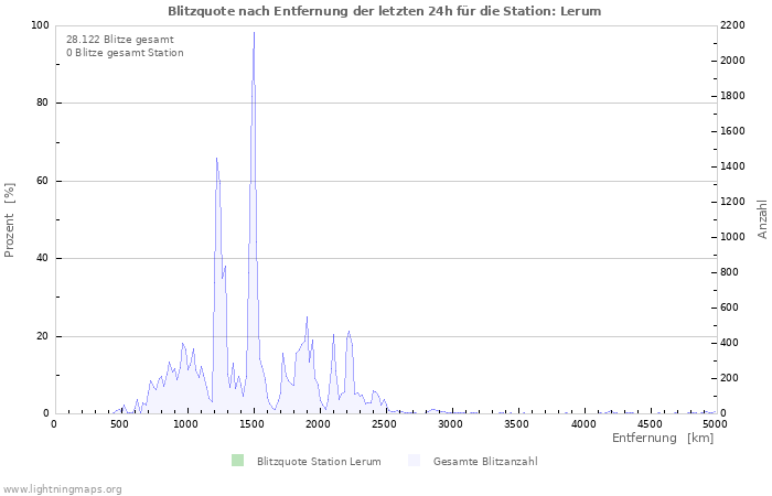 Diagramme: Blitzquote nach Entfernung