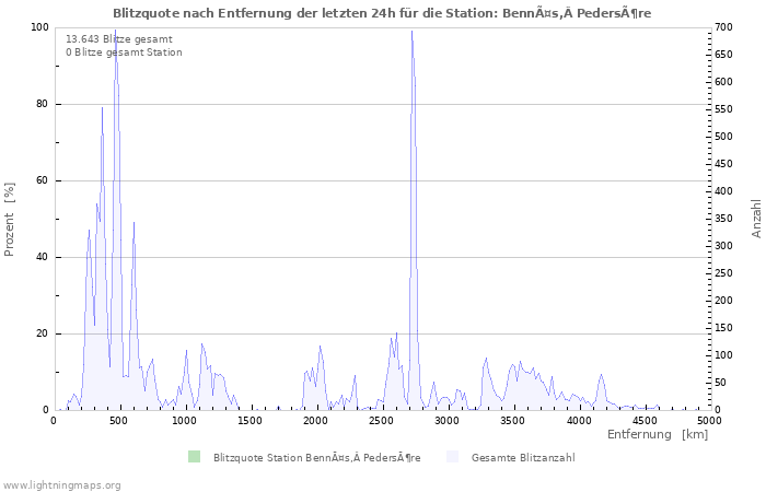 Diagramme: Blitzquote nach Entfernung