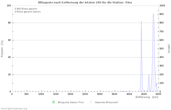 Diagramme: Blitzquote nach Entfernung