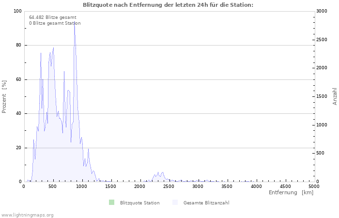 Diagramme: Blitzquote nach Entfernung