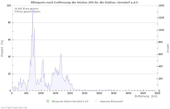 Diagramme: Blitzquote nach Entfernung