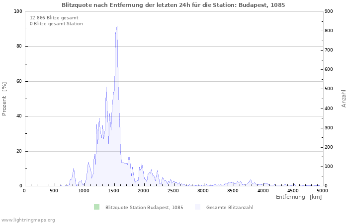 Diagramme: Blitzquote nach Entfernung