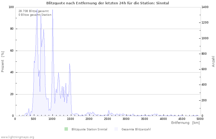 Diagramme: Blitzquote nach Entfernung