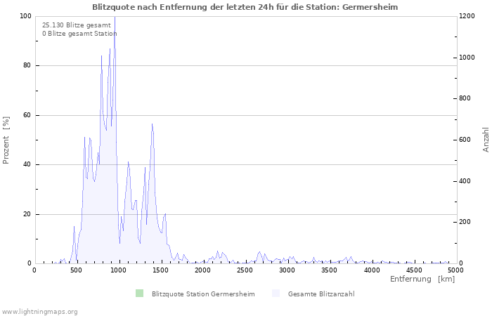 Diagramme: Blitzquote nach Entfernung