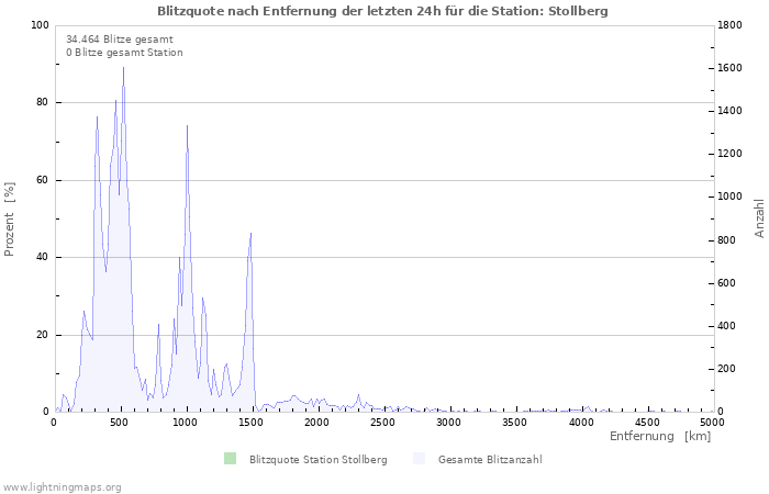 Diagramme: Blitzquote nach Entfernung