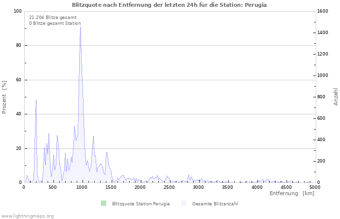 Diagramme: Blitzquote nach Entfernung