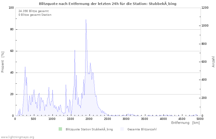 Diagramme: Blitzquote nach Entfernung