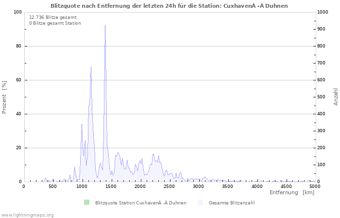 Diagramme: Blitzquote nach Entfernung