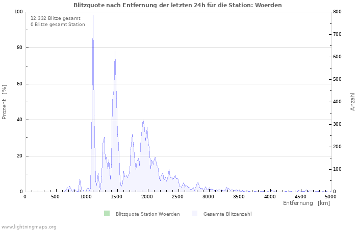 Diagramme: Blitzquote nach Entfernung