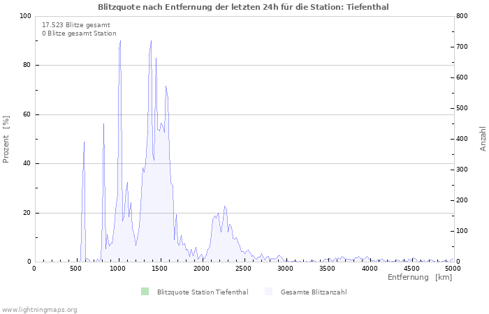 Diagramme: Blitzquote nach Entfernung