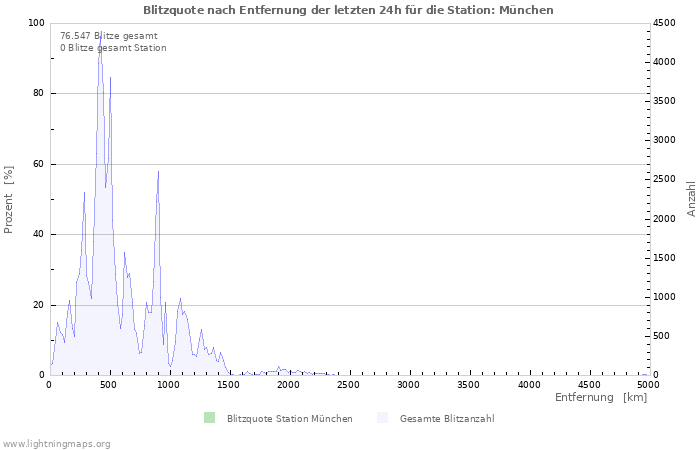 Diagramme: Blitzquote nach Entfernung