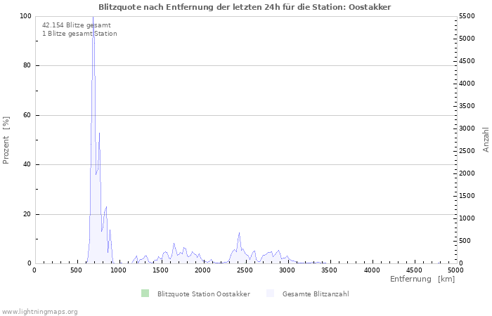 Diagramme: Blitzquote nach Entfernung