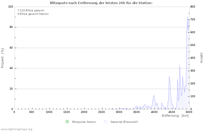 Diagramme: Blitzquote nach Entfernung