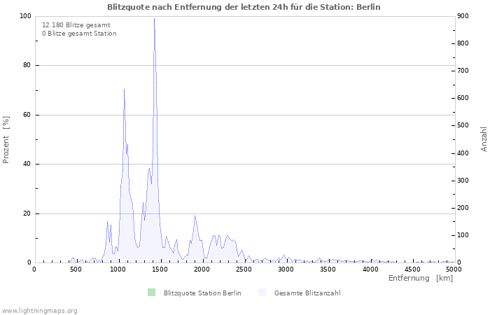 Diagramme: Blitzquote nach Entfernung