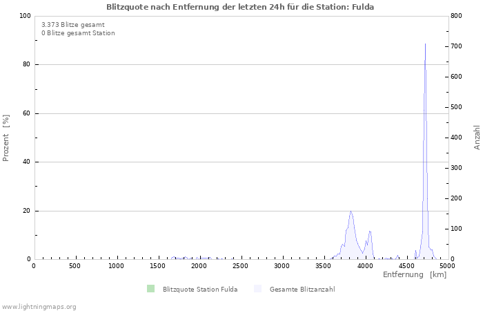 Diagramme: Blitzquote nach Entfernung