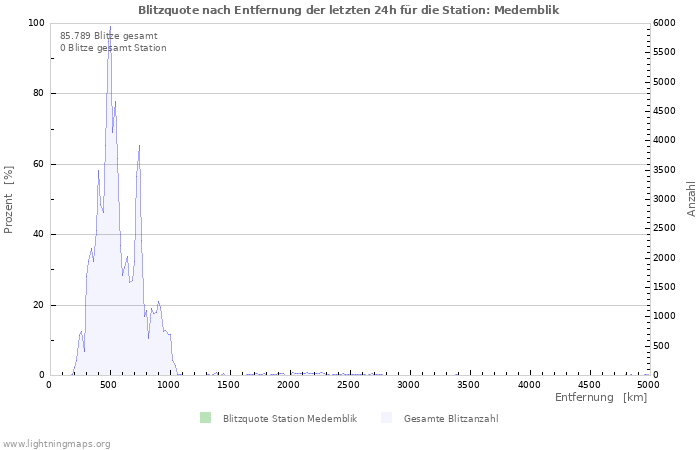 Diagramme: Blitzquote nach Entfernung