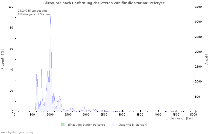 Diagramme: Blitzquote nach Entfernung