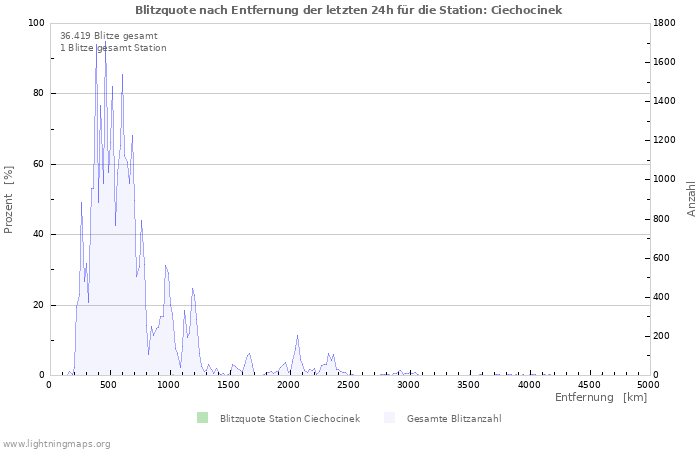 Diagramme: Blitzquote nach Entfernung