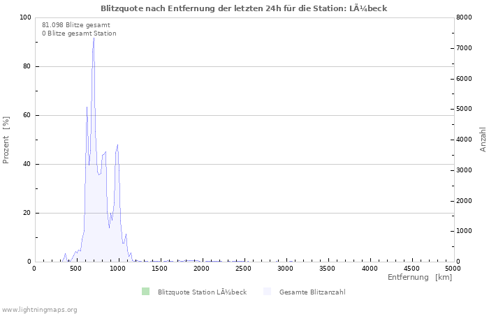 Diagramme: Blitzquote nach Entfernung