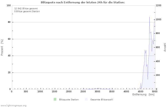 Diagramme: Blitzquote nach Entfernung