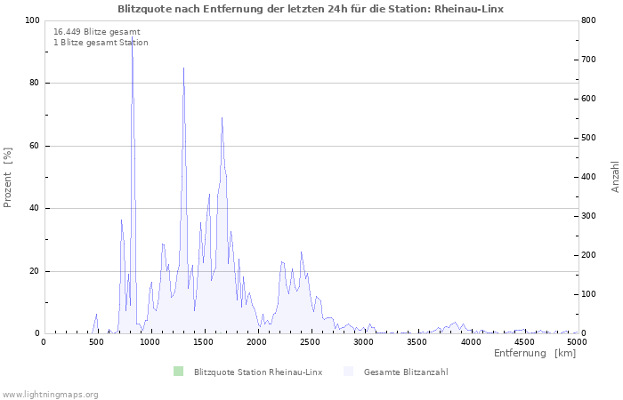 Diagramme: Blitzquote nach Entfernung