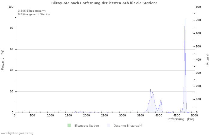 Diagramme: Blitzquote nach Entfernung