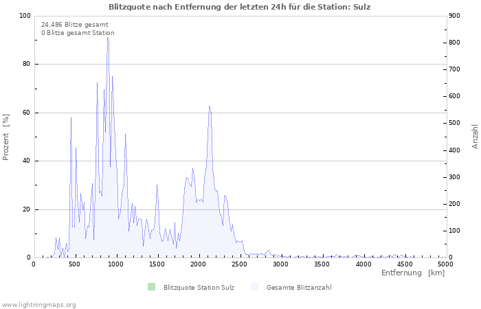 Diagramme: Blitzquote nach Entfernung