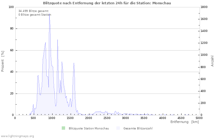 Diagramme: Blitzquote nach Entfernung