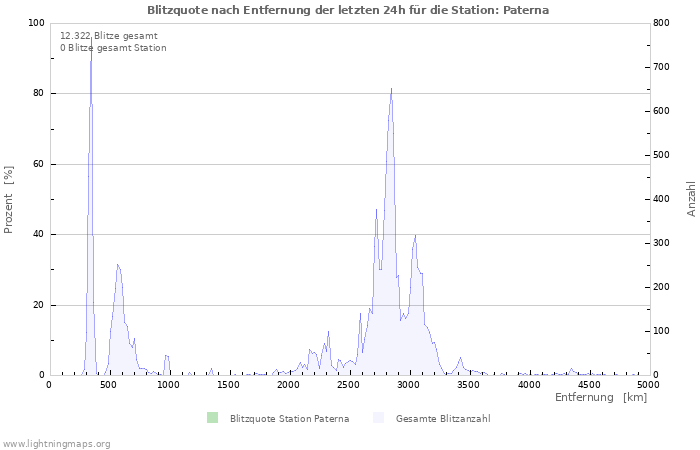 Diagramme: Blitzquote nach Entfernung