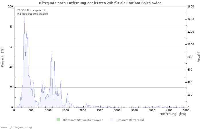 Diagramme: Blitzquote nach Entfernung