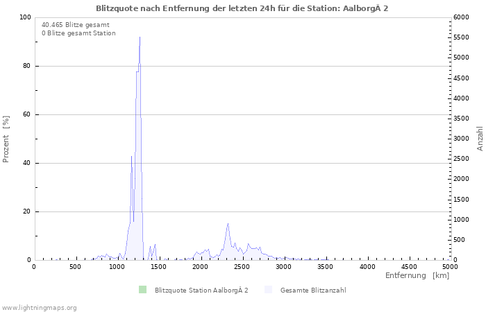 Diagramme: Blitzquote nach Entfernung