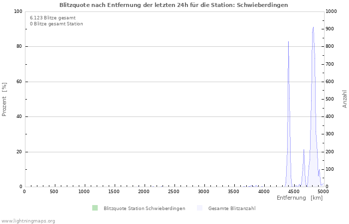 Diagramme: Blitzquote nach Entfernung